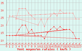 Courbe de la force du vent pour Landivisiau (29)