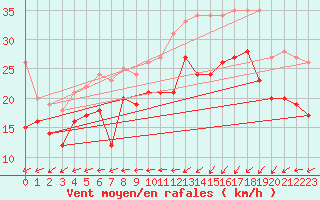 Courbe de la force du vent pour Ile de Batz (29)