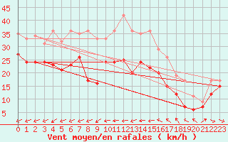 Courbe de la force du vent pour Porquerolles (83)