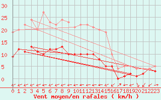 Courbe de la force du vent pour Muehlacker