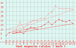 Courbe de la force du vent pour Feldberg Meclenberg