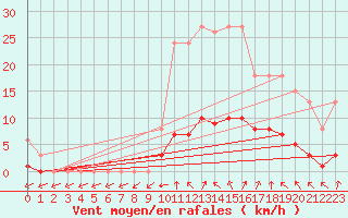 Courbe de la force du vent pour Anglars St-Flix(12)