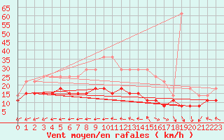 Courbe de la force du vent pour Biscarrosse (40)