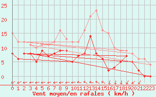 Courbe de la force du vent pour Avord (18)