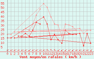 Courbe de la force du vent pour Brignogan (29)