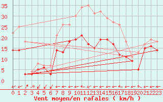 Courbe de la force du vent pour Feuchtwangen-Heilbronn