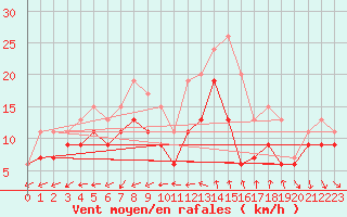 Courbe de la force du vent pour Istres (13)