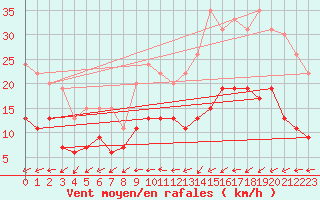 Courbe de la force du vent pour Lannion (22)