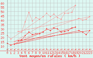 Courbe de la force du vent pour Ploudalmezeau (29)