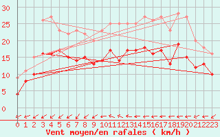 Courbe de la force du vent pour Cap Pertusato (2A)