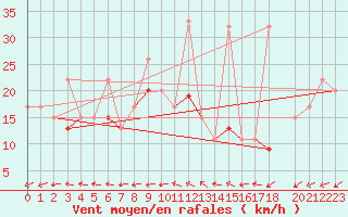 Courbe de la force du vent pour Tozeur