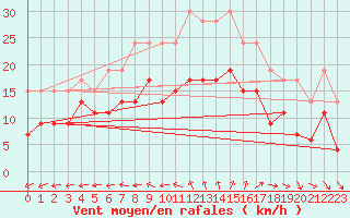 Courbe de la force du vent pour Landivisiau (29)