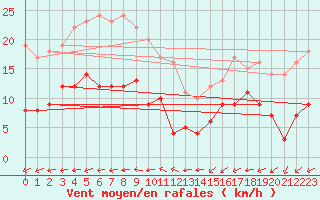 Courbe de la force du vent pour Belm