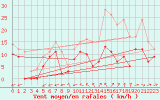 Courbe de la force du vent pour Cognac (16)