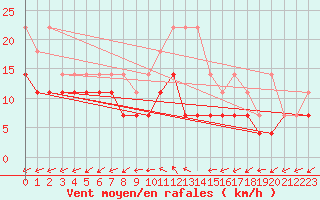 Courbe de la force du vent pour Saint-Hubert (Be)