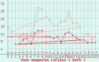 Courbe de la force du vent pour Schleiz