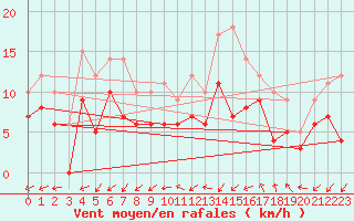 Courbe de la force du vent pour Cazaux (33)