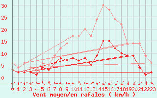 Courbe de la force du vent pour Muehldorf