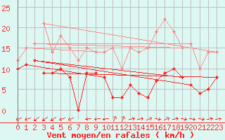 Courbe de la force du vent pour Angers-Marc (49)