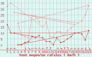 Courbe de la force du vent pour Rosans (05)