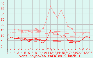 Courbe de la force du vent pour Ajaccio - Campo dell