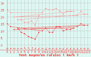 Courbe de la force du vent pour Schmuecke