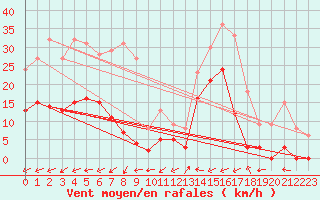 Courbe de la force du vent pour Brianon (05)