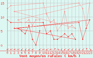 Courbe de la force du vent pour Quimper (29)