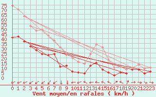 Courbe de la force du vent pour Le Dramont (83)