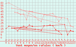 Courbe de la force du vent pour Vidauban (83)