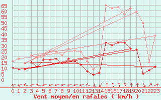 Courbe de la force du vent pour Grenoble/St-Etienne-St-Geoirs (38)