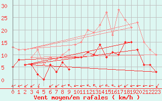 Courbe de la force du vent pour Dax (40)