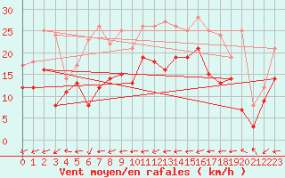 Courbe de la force du vent pour Grenoble/St-Etienne-St-Geoirs (38)