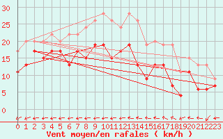 Courbe de la force du vent pour Avord (18)