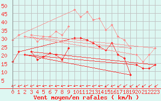 Courbe de la force du vent pour Reims-Prunay (51)