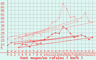 Courbe de la force du vent pour Le Luc - Cannet des Maures (83)