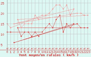 Courbe de la force du vent pour Rouen (76)