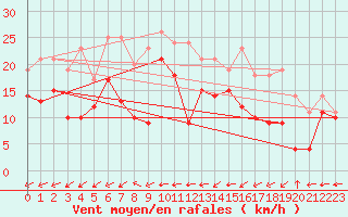 Courbe de la force du vent pour Grenoble/St-Etienne-St-Geoirs (38)