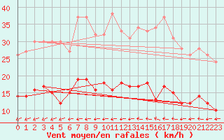 Courbe de la force du vent pour Deauville (14)