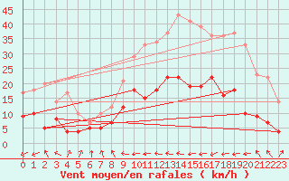Courbe de la force du vent pour Guret Saint-Laurent (23)