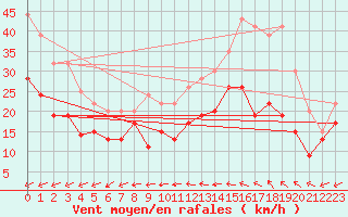 Courbe de la force du vent pour Lorient (56)