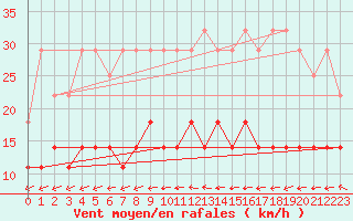 Courbe de la force du vent pour Munte (Be)
