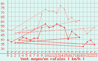 Courbe de la force du vent pour La Ciotat / Bec de l