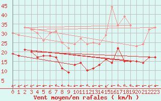 Courbe de la force du vent pour Kleiner Feldberg / Taunus