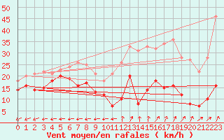 Courbe de la force du vent pour Grenoble/St-Etienne-St-Geoirs (38)