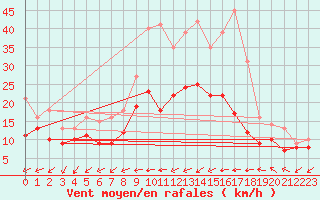 Courbe de la force du vent pour Berus