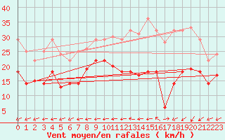 Courbe de la force du vent pour Le Havre - Octeville (76)