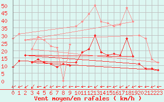 Courbe de la force du vent pour Vannes-Sn (56)