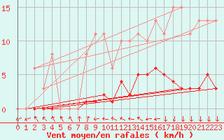 Courbe de la force du vent pour Treize-Vents (85)