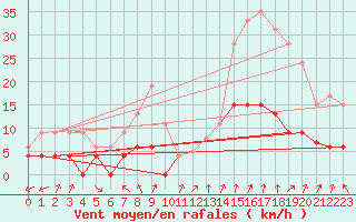 Courbe de la force du vent pour Carpentras (84)